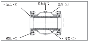 气动夹管阀