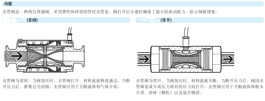 常闭夹管阀DN6-15